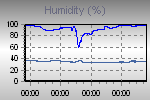 Humidity Graph Thumbnail