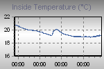 Inside Temperature Graph Thumbnail