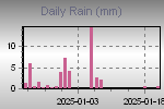 Daily Rain Graph Thumbnail