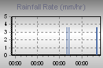 Rain Graph Thumbnail