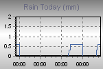 Today's Rainfall Graph Thumbnail