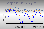 Temp Min/Max Graph Thumbnail