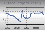 Temperature Graph Thumbnail