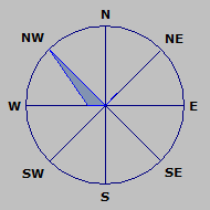 Wind Rose