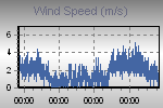 Wind Graph Thumbnail